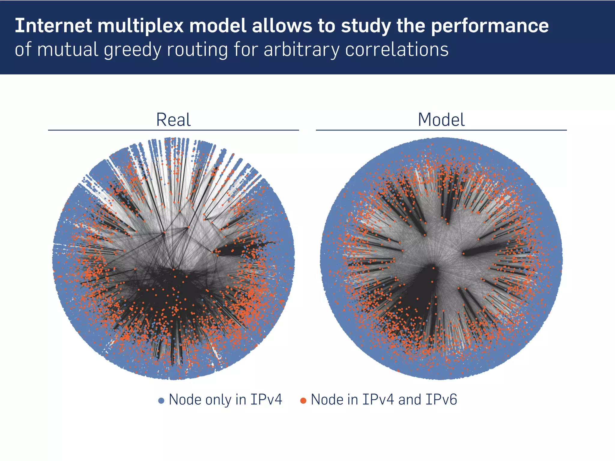 Internet multiplex model allows to study the performance
of mutual greedy routing for arbitrary correlations
Real Model
• Node only in IPv4 • Node in IPv4 and IPv6
 