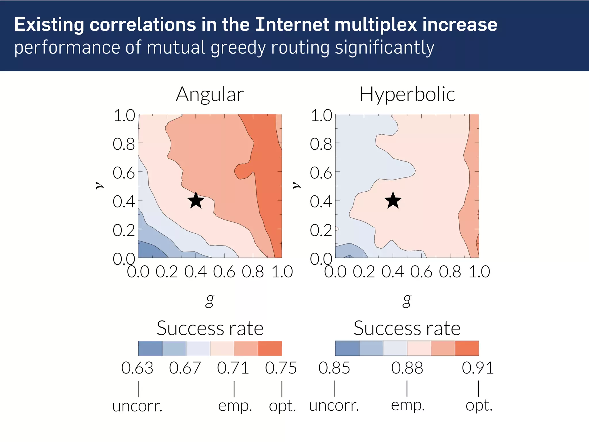 Existing correlations in the Internet multiplex increase
performance of mutual greedy routing significantly
0.0 0.2 0.4 0.6 0.8 1.0
0.0
0.2
0.4
0.6
0.8
1.0
g
ν Angular
0.0 0.2 0.4 0.6 0.8 1.0
0.0
0.2
0.4
0.6
0.8
1.0
gν
Hyperbolic
0.63 0.67 0.71 0.75
Success rate
0.85 0.91
Success rate
uncorr. emp. opt. uncorr. emp. opt.
0.88
 