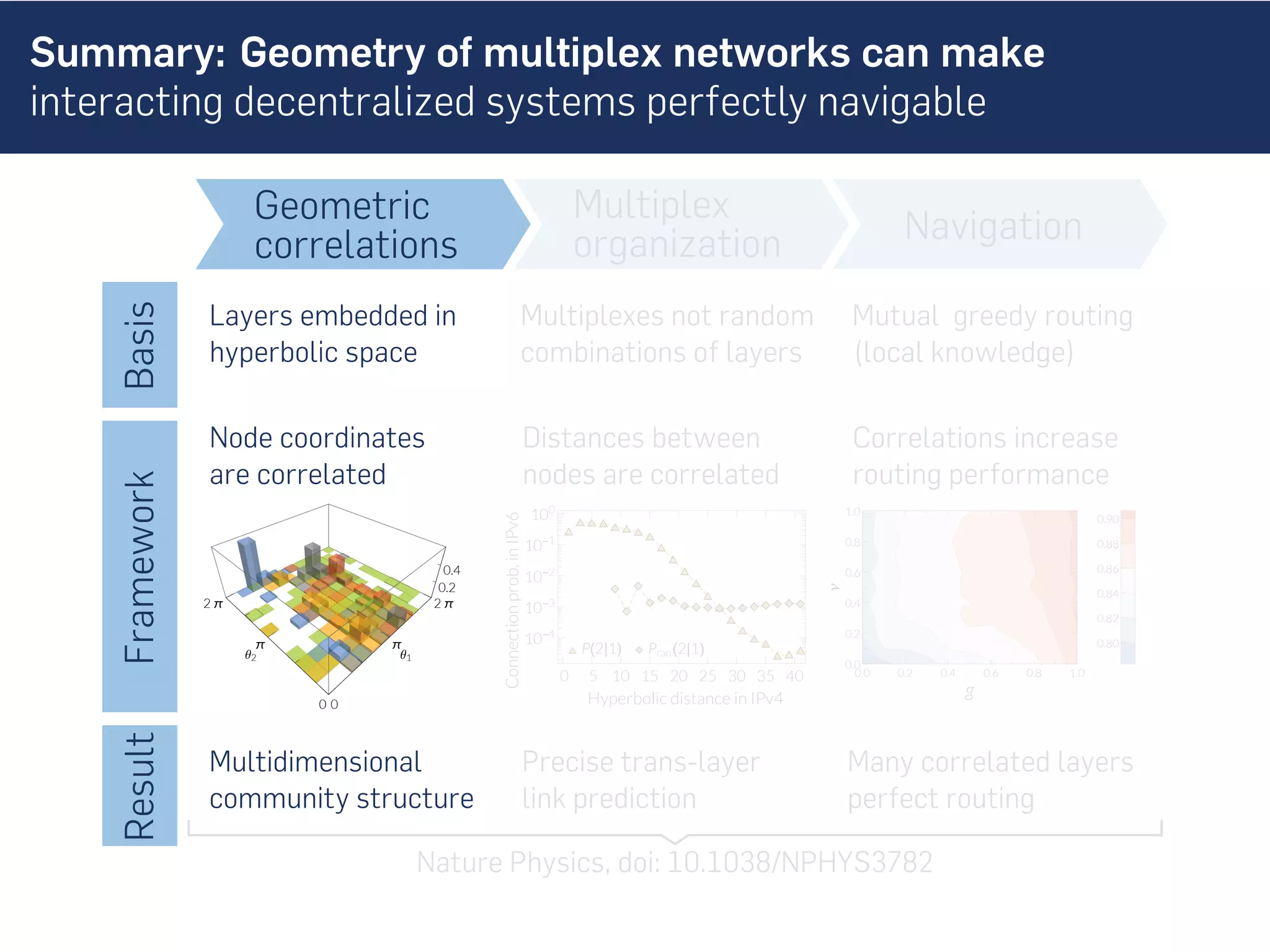 Summary: Geometry of multiplex networks can make
interacting decentralized systems perfectly navigable
0.0 0.2 0.4 0.6 0.8 1.0
0.0
0.2
0.4
0.6
0.8
1.0
g
ν
0.80
0.82
0.84
0.86
0.88
0.90
Framework
0
π
2 π
θ1
0
π
2 π
θ2
0.2
0.4
ResultBasis
Navigation
Mutual greedy routing
(local knowledge)
Geometric
correlations
Layers embedded in
hyperbolic space
Multidimensional
community structure
Precise trans-layer
link prediction
Correlations increase
routing performance
Many correlated layers
perfect routing
Distances between
nodes are correlated
Hyperbolic distance in IPv4
Connectionprob.inIPv6
P(2|1)
0 5 10 15 20 25 30 35 40
10-4
10-3
10-2
10-1
100
Pran(2|1)
Nature Physics, doi: 10.1038/NPHYS3782
Node coordinates
are correlated
Multiplexes not random
combinations of layers
Multiplex
organization
 