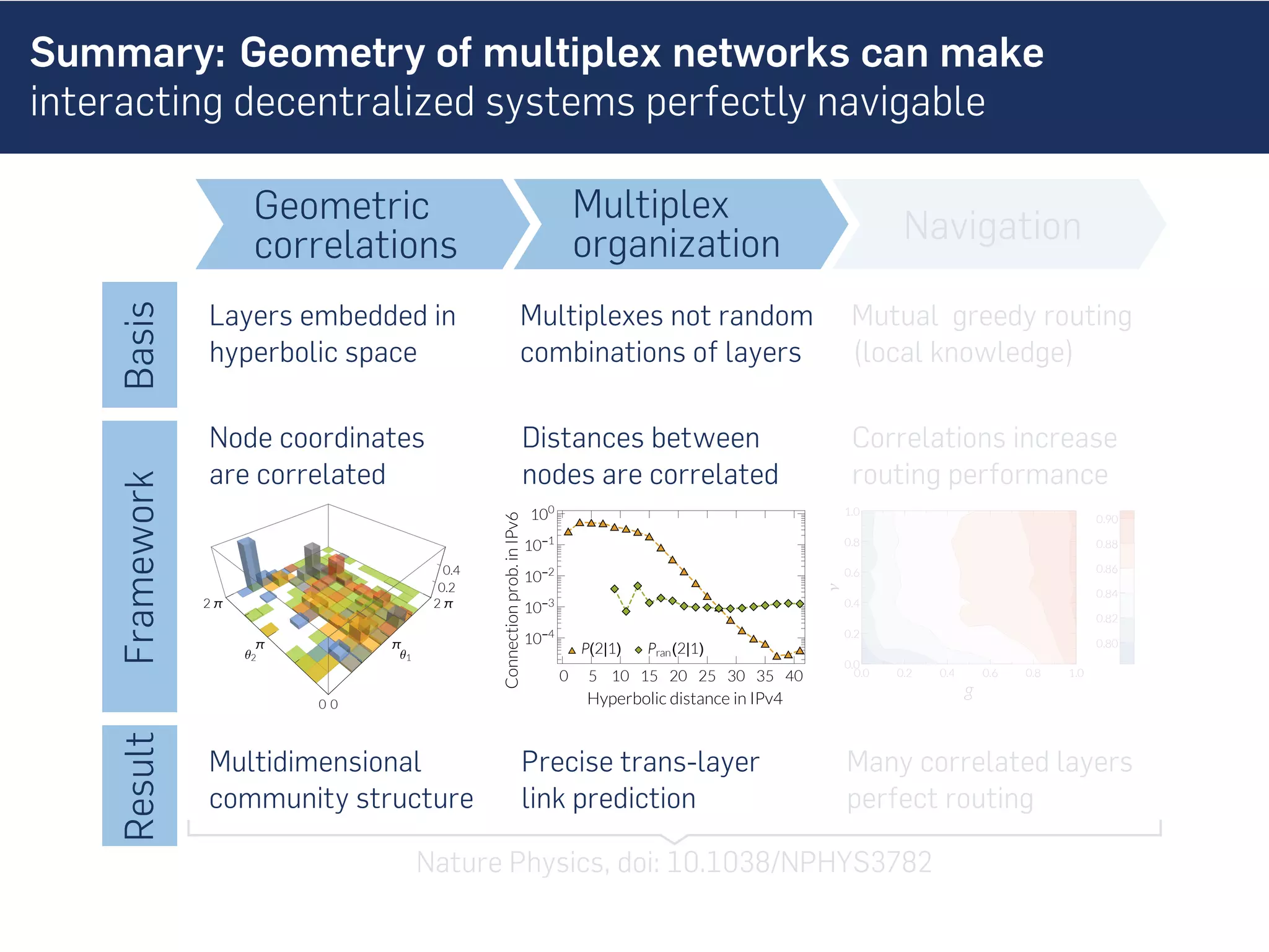 Summary: Geometry of multiplex networks can make
interacting decentralized systems perfectly navigable
0.0 0.2 0.4 0.6 0.8 1.0
0.0
0.2
0.4
0.6
0.8
1.0
g
ν
0.80
0.82
0.84
0.86
0.88
0.90
Framework
0
π
2 π
θ1
0
π
2 π
θ2
0.2
0.4
ResultBasis
Navigation
Mutual greedy routing
(local knowledge)
Geometric
correlations
Layers embedded in
hyperbolic space
Multidimensional
community structure
Precise trans-layer
link prediction
Correlations increase
routing performance
Many correlated layers
perfect routing
Distances between
nodes are correlated
Hyperbolic distance in IPv4
Connectionprob.inIPv6
P(2|1)
0 5 10 15 20 25 30 35 40
10-4
10-3
10-2
10-1
100
Pran(2|1)
Nature Physics, doi: 10.1038/NPHYS3782
Node coordinates
are correlated
Multiplexes not random
combinations of layers
Multiplex
organization
 