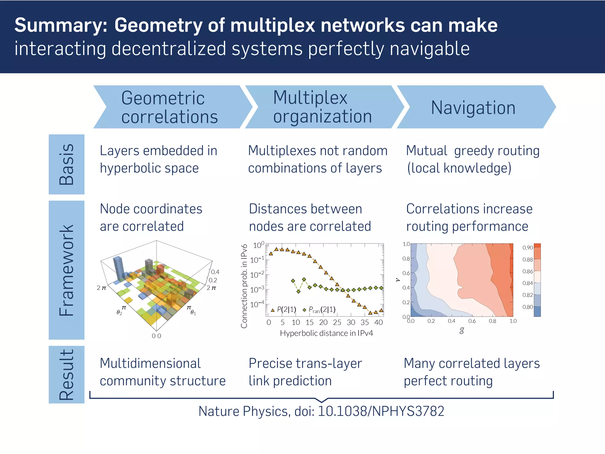 Summary: Geometry of multiplex networks can make
interacting decentralized systems perfectly navigable
0.0 0.2 0.4 0.6 0.8 1.0
0.0
0.2
0.4
0.6
0.8
1.0
g
ν
0.80
0.82
0.84
0.86
0.88
0.90
Framework
0
π
2 π
θ1
0
π
2 π
θ2
0.2
0.4
ResultBasis
Navigation
Mutual greedy routing
(local knowledge)
Geometric
correlations
Layers embedded in
hyperbolic space
Multidimensional
community structure
Precise trans-layer
link prediction
Correlations increase
routing performance
Many correlated layers
perfect routing
Distances between
nodes are correlated
Hyperbolic distance in IPv4
Connectionprob.inIPv6
P(2|1)
0 5 10 15 20 25 30 35 40
10-4
10-3
10-2
10-1
100
Pran(2|1)
Nature Physics, doi: 10.1038/NPHYS3782
Node coordinates
are correlated
Multiplexes not random
combinations of layers
Multiplex
organization
 