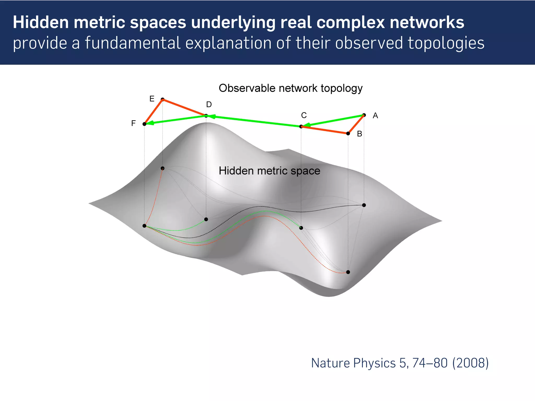 Hidden metric spaces underlying real complex networks
provide a fundamental explanation of their observed topologies
Nature Physics 5, 74–80 (2008)
 