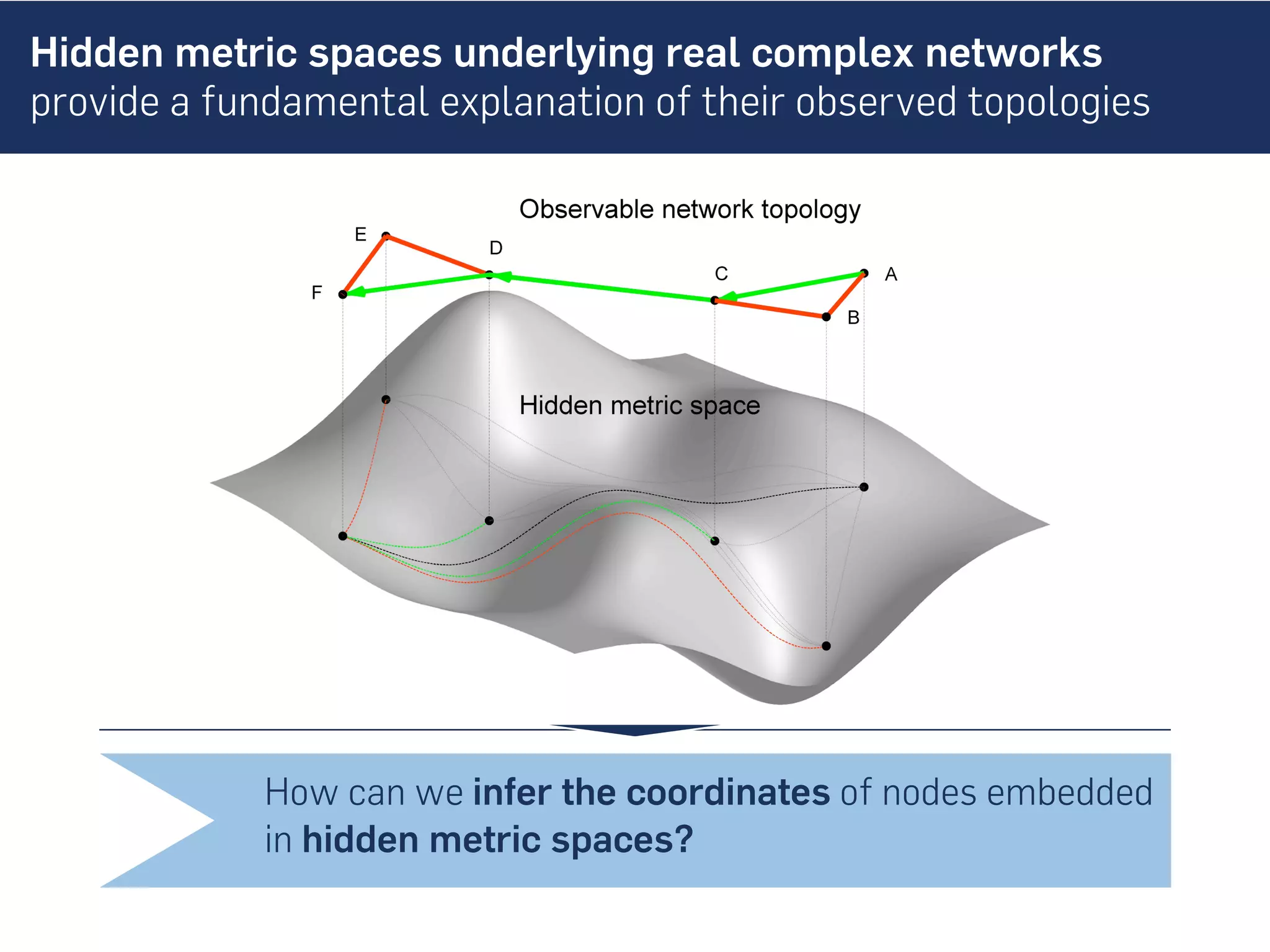 Hidden metric spaces underlying real complex networks
provide a fundamental explanation of their observed topologies
How can we infer the coordinates of nodes embedded
in hidden metric spaces?
 