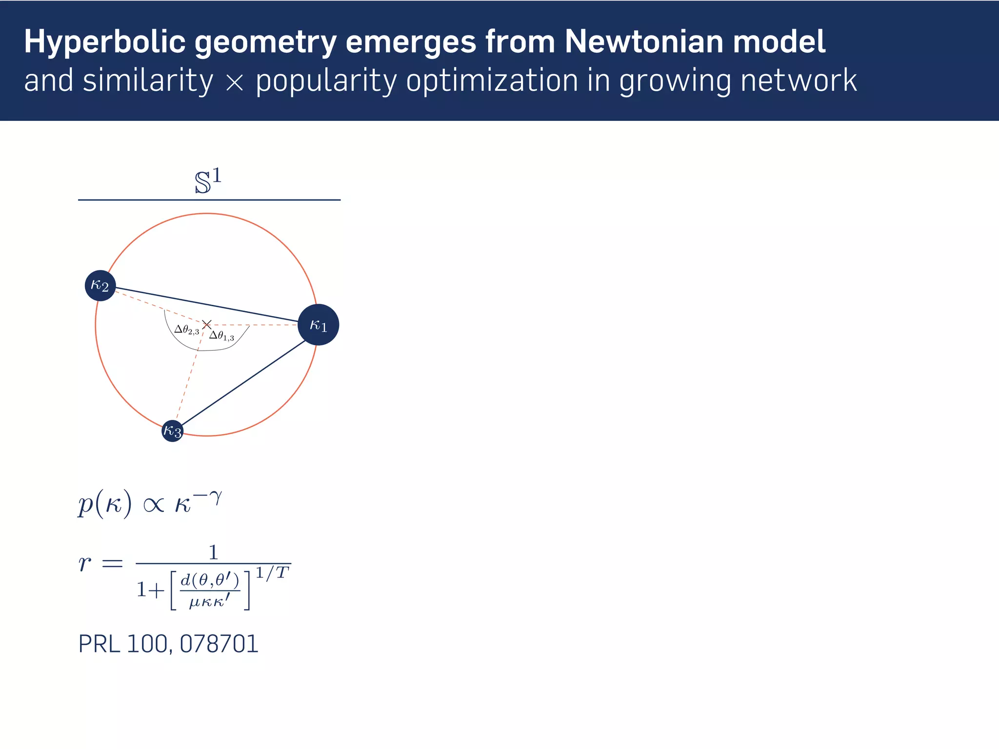 Hyperbolic geometry emerges from Newtonian model
and similarity × popularity optimization in growing network
S1
p(κ) ∝ κ−γ
r = 1
1+
[
d(θ,θ′)
µκκ′
]1/T
PRL 100, 078701
 