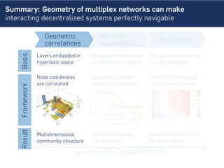 Hidden geometric correlations in real multiplex networks | PDF