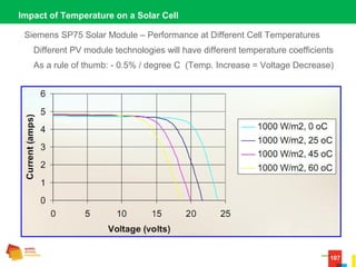 107
Impact of Temperature on a Solar Cell
Siemens SP75 Solar Module – Performance at Different Cell Temperatures
Different PV module technologies will have different temperature coefficients
As a rule of thumb: - 0.5% / degree C  (Temp. Increase = Voltage Decrease)
 
 