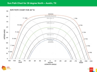 111
Sun Path Chart for 30 degree North – Austin, TX
 