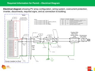 114
Required Information for Permit – Electrical Diagram
Electrical diagram showing PV array configuration, wiring system, overcurrent protection, 
inverter, disconnects, required signs, and ac connection to building.
 