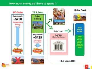 20
How much money do I have to spend ?
Avg./month
~$250
Increasing
Every
Year
NO Solar
Lender
(Bank, Family,etc..)
Avg./month
~$125
Increasing
Every Year
YES Solar
X
Solar
Saving
~4-6 years ROI
$
Solar Loan
Solar Cost
Utility
rebate,
Fed. Tax
rebate,
Deprec.,
State Tax
Incentives
$$$$$
Solar
Out of
Pocket
 
