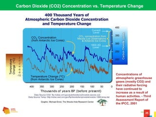 25
Carbon Dioxide (CO2) Concentration vs. Temperature Change
Concentrations of
atmospheric greenhouse
gases (mostly CO2) and
their radiative forcing
have continued to
increase as a result of
human activities. - Third
Assessment Report of
the IPCC, 2001
 