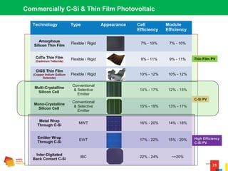 31
Thin Film PV
Commercially C-Si & Thin Film Photovoltaic
Technology Type Appearance Cell
Efficiency
Module
Efficiency
Amorphous
Silicon Thin Film
Flexible / Rigid 7% - 10% 7% - 10%
CdTe Thin Film
(Cadmium Telluride)
Flexible / Rigid 9% - 11% 9% - 11%
CIGS Thin Film
(Copper Indium Gallium
Selenide)
Flexible / Rigid 10% - 12% 10% - 12%
Multi-Crystalline
Silicon Cell
Conventional
& Selective
Emitter
14% - 17% 12% - 15%
Mono-Crystalline
Silicon Cell
Conventional
& Selective
Emitter
15% - 19% 13% - 17%
Metal Wrap
Through C-Si
MWT 16% - 20% 14% - 18%
Emitter Wrap
Through C-Si
EWT 17% - 22% 15% - 20%
Inter-Digitated
Back Contact C-Si
IBC 22% - 24% ~+20%
C-Si PV
High EfficiencyHigh Efficiency
C-Si PVC-Si PV
 