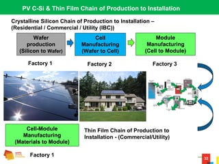 32
PV C-Si & Thin Film Chain of Production to Installation
Crystalline Silicon Chain of Production to Installation –
(Residential / Commercial / Utility (IBC))
Wafer
production
(Silicon to Wafer)
Factory 1
Cell
Manufacturing
(Wafer to Cell)
Factory 2
Module
Manufacturing
(Cell to Module)
Factory 3
Cell-Module
Manufacturing
(Materials to Module)
Factory 1
Thin Film Chain of Production to
Installation - (Commercial/Utility)
 