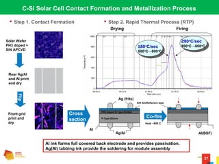 37
Al ink forms full covered back electrode and provides passivation.
Ag(Al) tabbing ink provide the soldering for module assembly
C-Si Solar Cell Contact Formation and Metallization Process
 Step 1. Contact Formation
Solar Wafer
PH3 doped +
SiN APCVD
Front grid
print and
dry
Rear Ag/Al
and Al print
and dry
Flip
≥80o
C/sec
600o
C→800o
C
≥80o
C/sec
800o
C→600o
C
Drying Firing
Cross
section P-Type Silicon
PH3 doped N-Type Emitter
Ag (frits)
Ag/Al
Al
Al(BSF)
Co-fire
 Step 2. Rapid Thermal Process (RTP)
SiN AntiReflective layer
Heat ~800 C
 