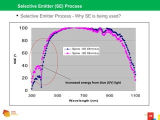 39
Selective Emitter (SE) Process
 Selective Emitter Process - Why SE is being used?
0
20
40
60
80
100
300 500 700 900 1100
Wavelength (nm)
IQE(%)
Spire : 60 Ohm/sq
Spire : 80 Ohm/sq
Increased energy from blue (UV) light
 