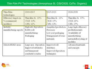 53
Thin Film PV Technologies (Amorphous Si, CIS/CIGS, CdTe, Organic)
 