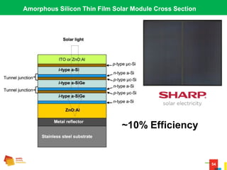 54
Amorphous Silicon Thin Film Solar Module Cross Section
~10% Efficiency
 