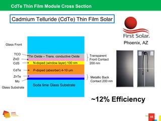 55
CdTe Thin Film Module Cross Section
Tin Oxide – Trans. conductive Oxide
Soda lime Glass Substrate
Glass Substrate
ZnTe
Mo
CdTe
CdS
ZnO
TCO
Glass Front
Transparent
Front Contact
200 nm
Metallic Back
Contact 200 nm
P-doped (absorber) 4-10 um
N-doped (window layer) 100 nm
Cadmium Telluride (CdTe) Thin Film Solar
Phoenix, AZ
~12% Efficiency
 