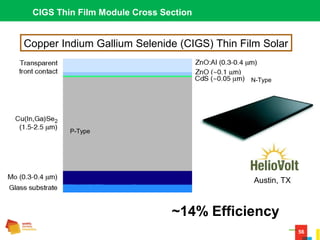 56
CIGS Thin Film Module Cross Section
P-Type
N-Type
Austin, TX
Copper Indium Gallium Selenide (CIGS) Thin Film Solar
~14% Efficiency
 
