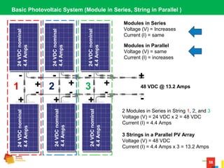 58
Basic Photovoltaic System (Module in Series, String in Parallel )
Modules in Series
Voltage (V) = Increases
Current (I) = same
-
+
-
+
-
+
- -
-+ +
+
+
-
24VDCnominal
4.4Amps
24VDCnominal
4.4Amps
24VDCnominal
4.4Amps
24VDCnominal
4.4Amps
24VDCnominal
4.4Amps
24VDCnominal
4.4Amps
24VDCnominal
4.4Amps
24VDCnominal
4.4Amps
1 2 3
2 Modules in Series in String 1, 2, and 3
Voltage (V) = 24 VDC x 2 = 48 VDC
Current (I) = 4.4 Amps
3 Strings in a Parallel PV Array
Voltage (V) = 48 VDC
Current (I) = 4.4 Amps x 3 = 13.2 Amps
Modules in Parallel
Voltage (V) = same
Current (I) = increases
48 VDC @ 13.2 Amps
 