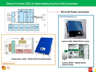 59
Residential use
Single-phase (3kW - 10kW) DC/AC mounted inverter
Direct Current (DC) to Alternating Current (AC) Inverters
DC to AC Power conversion
3-phase (50kW – 500kW) DC/AC
central inverter
3-phase (3kW -30kW) DC/AC inverter
Commercial/Utility use
 