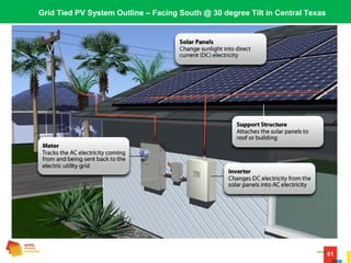 61
Grid Tied PV System Outline – Facing South @ 30 degree Tilt in Central Texas
 
