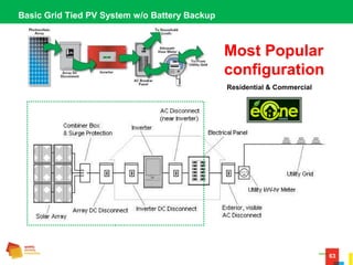 63
Basic Grid Tied PV System w/o Battery Backup
Most Popular
configuration
Residential & Commercial
 