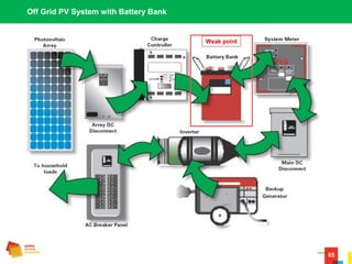 65
Off Grid PV System with Battery Bank
Weak point
 