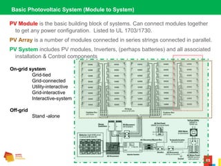 66
Basic Photovoltaic System (Module to System)
PV Module is the basic building block of systems. Can connect modules together
to get any power configuration. Listed to UL 1703/1730.
PV Array is a number of modules connected in series strings connected in parallel.
PV System includes PV modules, Inverters, (perhaps batteries) and all associated
installation & Control components
On-grid system
Grid-tied
Grid-connected
Utility-interactive
Grid-interactive
Interactive-system
Off-grid
Stand -alone
 