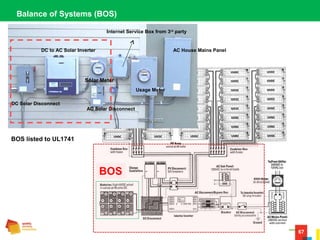 67
Balance of Systems (BOS)
BOS listed to UL1741
DC Solar Disconnect
DC to AC Solar Inverter
Solar Meter
AC Solar Disconnect
Internet Service Box from 3rd
party
AC House Mains Panel
Usage Meter
 