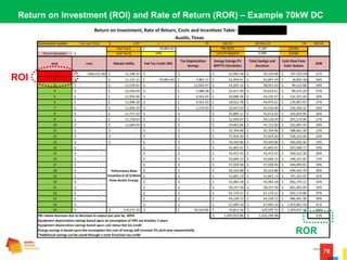 70
Return on Investment (ROI) and Rate of Return (ROR) – Example 70kW DC
ROI
ROR
 