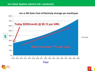 8
w/o Solar System electric bill- residential
Year
$
Rate Increase 7% per year
Today $250/month @ $0.13 per kWh
 