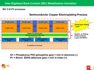 82
IBC C-Si PV processes:
Inter-Digitated Back-Contact (IBC) Metallization formation
Silicon Substrate
Aluminum (Al) Layer
Titanium-tungsten (TiW) Layer
Copper (Cu) Seed Layer
Copper Layer Copper Layer Copper LayerCopper Layer
Tin (Sn) Layer Tin (Sn) LayerTin (Sn) Layer Tin (Sn) Layer
PR
N-TypeSilicon Substrate
Silicon dioxide
(SiO2)
Silicon dioxide
(SiO2)
Silicon dioxide
(SiO2)
Silicon dioxide
(SiO2)
Aluminum (Al) Layer
Titanium-tungsten (TiW) Layer
Copper (Cu) Seed Layer
Copper Layer Copper Layer Copper LayerCopper Layer
Tin (Sn) Layer Tin (Sn) LayerTin (Sn) Layer Tin (Sn) Layer
PR PR
Sputter, or Plating
of Barrier/Seed
Layers Al/TiW/Cu
Electrolytic Plating
Layer
Semiconductor Copper Electroplating Process
N+ = Phosphorus PH3 (phosphine gas) = rich in electrons (-)
P+ = Boron B2H6 (diborane gas) = rich in holes (+)
 