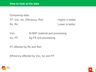 86
How to look at the data
Comparing data:
FF, Voc, Isc, Efficiency, Rsh: Higher is better
Rs, Rc: Lower is better
Voc: Al-BSF material and processing
Isc, FF: Ag FS and processing
FF affected by Rs and Rsh
Efficiency affected by Voc, Isc and FF
 