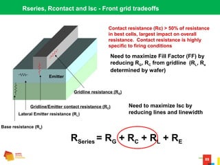 89
Rseries, Rcontact and Isc - Front grid tradeoffs
Emitter
Base resistance (Re)
Lateral Emitter resistance (RL)
Gridline/Emitter contact resistance (RC)
Gridline resistance (RG)
RSeries = RG + RC + RL + RE
Need to maximize Fill Factor (FF) by
reducing RG, RC from gridline (RL, Re
determined by wafer)
Contact resistance (Rc) > 50% of resistance
in best cells, largest impact on overall
resistance. Contact resistance is highly
specific to firing conditions
Need to maximize Isc by
reducing lines and linewidth
 