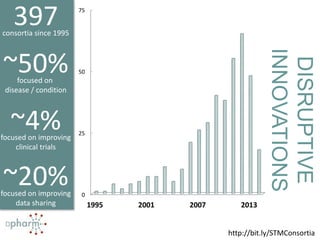 DISRUPTIVE 
INNOVATIONS 
75 
50 
25 
0 
1995 2001 2007 2013 
397 
consortia since 1995 
~50% 
focused on 
disease / condition 
~4% 
focused on improving 
clinical trials 
~20% 
focused on improving 
data sharing 
http://bit.ly/STMConsortia 
