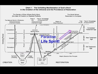 The spirit world transcends time and space,
and the connections of the world of the heart are
linked in mysterious and profound ways.
The people who had thus become connected
to True Father were so overwhelmed by true love that
when they so much as touched the hem of his clothes,
they felt as if they were floating on air and could dance
for sheer joy.
True Father stayed up nights talking to whomever
came to see him, whether old or young.
See more; Google
Book 3
The Beginning of True Father's Public Course and the Founding of HSA-UWC
1946
 