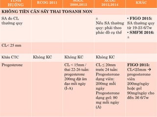 VÀI KHUYẾN CÁO TRÊN THẾ GIỚI
 RCOG : Hiệp Hội Sản Phụ Khoa Hoàng Gia Anh
 2011: Khâu eo tử cung
 SOGC : Hiệp Hội Sản Phụ Khoa Canada
 2008: Sử dụng Progesterone phòng ngừa sanh non
 2013: Hở eo TC và khâu CTC
 ACOG : Hiệp Hội Sản Phụ Khoa Hoa Kỳ
 2012: Dự đoán và phòng ngừa sanh non
 2014: Khâu eo tử cung trên BN hở eo tử cung
 FIGO: Liên Đoàn Sản Phụ Khoa Thế Giới
 2015: FIGO COMMITTEE REPORT
TÌNH
HUỐNG
RCOG 2011
SOGC
2008,2013
ACOG
2012,2014
KHÁC
KHÔNG TIỀN CĂN SẨY THAI TO/SANH NON
SA đo CL
thường quy
±
Nếu SA thường
quy: phải theo
phác đồ cụ thể
• FIGO 2015:
SA thường quy
từ 19-23 6/7w
• SMFM 2016:
±
CL< 25 mm
Khâu CTC Không KC Không KC Không KC
Progesterone CL < 15mm /
thai 22-26 tuần:
progesterone
200mg đặt âm
đạo mỗi ngày
(I-A)
CL ≤ 20mm
trước 24 tuần:
Progesterone
dạng viên:
200mg mỗi
ngày
Progesterone
dạng gel: 90
mg mỗi ngày
(A)
FIGO 2015:
CL<25mm 
progesterone
viên
200mg/ngày
hoặc gel
90mg/ngày cho
đến 36 6/7w
 
