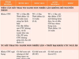 TÌNH
HUỐNG
RCOG 2011 SOGC 2013
ACOG
2012/2014
KHÁC
TIỀN CĂN SẨY THAI TO/ SANH NON NHIỀU LẦN KHÔNG RÕ NGUYÊN
NHÂN
Khâu CTC TC ≥ 3 lần (B)
Thời điểm 12-
14 tuần (sau
sàng lọc lệch
bội)
Các đặc điểm:
mở CTC không
đau, vỡ ối
trước khi vào
CD, PT trên
CTC không
giúp ích cho chỉ
định (√)
TC ≥ 3 lần
Thời điểm:12-
14 tuần
(I-A)
TC ≥ 1 lần với
đặc điểm: CTC
mở không kèm
đau, ko có dấu
CD hay nhau
bong non.
Thời điểm: 13-
14 tuần
TC SẨY THAI TO / SANH NON NHIỀU LẦN + THẤT BẠI KHÂU CTC NGÃ ÂĐ
Khâu CTC ngã
bụng
Có thể xem xét
nhưng có thể
tăng nguy cơ
Có thể xem xét
(II-3C)
Có thể xem xét
(Level C)
13
 