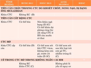 TÌNH
HUỐNG
RCOG 2011 SOGC 2013
ACOG
2012/2014
KHÁC
TIỀN CĂN CHẤN THƯƠNG CTC DO KHOÉT CHÓP, NONG NẠO, DỊ DẠNG
ỐNG MULLERIAN
Khâu CTC Không KC (B)
TIỀN CĂN CẮT RỘNG CTC
Khâu CTC Cá thể hóa Nên khâu ngã
bụng (II-3C)
Có thể khâu dự
phòng cùng lúc
cắt rộng CTC ở
BN còn muốn
có thai
CTC MỞ
Khâu CTC cấp
cứu
Cá thể hóa (D) Có thể xem xét
khi CTC <4cm,
không kèm cơn
gò, trước 24
tuần (II-3C)
Có thể xem xét
sau khi loại trừ
cơn gò TC,
nhiễm trùng ối
(C)
CỔ TRONG CTC MỞ NHƯNG KHÔNG NGẮN < 25 MM
Không KC
khâu CTC (C)
Không phải là
yếu tố nguy cơ
14
 