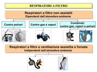RESPIRATORI A FILTRO
Respiratori a filtro non assistiti
Dipendenti dall’atmosfera ambiente
Contro polveri Contro gas e vapori
Combinati:
contro gas, vapori e polveri
Respiratori a filtro a ventilazione assistita o forzata
Indipendenti dall’atmosfera ambiente
 