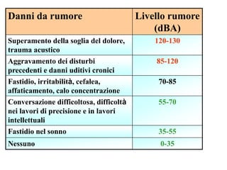 Danni da rumore Livello rumore
(dBA)
Superamento della soglia del dolore,
trauma acustico
120-130
Aggravamento dei disturbi
precedenti e danni uditivi cronici
85-120
Fastidio, irritabilità, cefalea,
affaticamento, calo concentrazione
70-85
Conversazione difficoltosa, difficoltà
nei lavori di precisione e in lavori
intellettuali
55-70
Fastidio nel sonno 35-55
Nessuno 0-35
 
