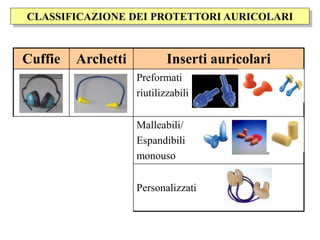 CLASSIFICAZIONE DEI PROTETTORI AURICOLARI
Cuffie Archetti Inserti auricolari
Preformati
riutilizzabili
Malleabili/
Espandibili
monouso
Personalizzati
 