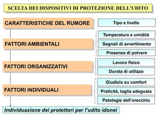 CARATTERISTICHE DEL RUMORE
Individuazione dei protettori per l’udito idonei
FATTORI AMBIENTALI
FATTORI ORGANIZZATIVI
FATTORI INDIVIDUALI
Tipo e livello
Temperatura e umidità
Segnali di avvertimento
Presenza di polvere
Lavoro fisico
Durata di utilizzo
Giudizio su comfort
Praticità, taglia adeguata
Patologie dell’orecchio
SCELTA DEI DISPOSITIVI DI PROTEZIONE DELL’UDITO
 