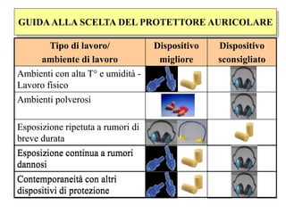 GUIDAALLA SCELTA DEL PROTETTORE AURICOLARE
Tipo di lavoro/
ambiente di lavoro
Dispositivo
migliore
Dispositivo
sconsigliato
Ambienti con alta T° e umidità -
Lavoro fisico
Ambienti polverosi
Esposizione ripetuta a rumori di
breve durata
Esposizione continua a rumori
dannosi
Contemporaneità con altri
dispositivi di protezione
Tipo di lavoro/
ambiente di lavoro
Dispositivo
migliore
Dispositivo
sconsigliato
Ambienti con alta T° e umidità -
Lavoro fisico
Ambienti polverosi
Esposizione ripetuta a rumori di
breve durata
Esposizione continua a rumori
dannosi
Contemporaneità con altri
dispositivi di protezione
 