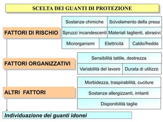 SCELTA DEI GUANTI DI PROTEZIONE
SCELTA DEI GUANTI DI PROTEZIONE
Materiali taglienti, abrasivi
Scivolamento della presa
Elettricità
Sostanze chimiche
Spruzzi incandescenti
Caldo/freddo
Sensibilità tattile, destrezza
Durata di utilizzo
Variabilità del lavoro
Disponibilità taglie
Morbidezza, traspirabilità, cuciture
Sostanze allergizzanti, irritanti
Individuazione dei guanti idonei
Microrganismi
ALTRI FATTORI
FATTORI ORGANIZZATIVI
FATTORI DI RISCHIO
 