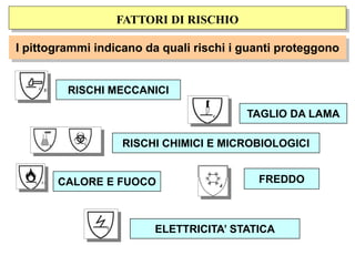 I pittogrammi indicano da quali rischi i guanti proteggono
FATTORI DI RISCHIO
RISCHI MECCANICI
RISCHI CHIMICI E MICROBIOLOGICI
TAGLIO DA LAMA
ELETTRICITA’ STATICA
CALORE E FUOCO FREDDO
 