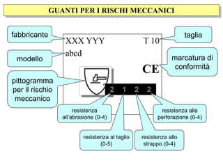 GUANTI PER I RISCHI MECCANICI
XXX YYY
abcd
T 10
CE
fabbricante
modello
pittogramma
per il rischio
meccanico
taglia
marcatura di
conformità
2 1 2 2
resistenza
all’abrasione (0-4)
resistenza al taglio
(0-5)
resistenza alla
perforazione (0-4)
resistenza allo
strappo (0-4)
 