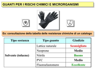 GUANTI PER I RISCHI CHIMICI E MICRORGANISMI
Es: consultazione della tabella delle resistenze chimiche di un catalogo
Tipo sostanza Tipo guanto Giudizio
Lattice naturale Sconsigliato
Neoprene Medio
Solvente (toluene) Nitrile Buono
PVC Medio
Fluoroelastomero Eccellente
 