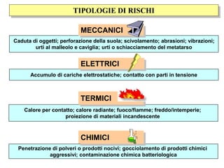 Caduta di oggetti; perforazione della suola; scivolamento; abrasioni; vibrazioni;
urti al malleolo e caviglia; urti o schiacciamento del metatarso
Accumulo di cariche elettrostatiche; contatto con parti in tensione
Calore per contatto; calore radiante; fuoco/fiamme; freddo/intemperie;
proiezione di materiali incandescente
Penetrazione di polveri o prodotti nocivi; gocciolamento di prodotti chimici
aggressivi; contaminazione chimica batteriologica
TIPOLOGIE DI RISCHI
MECCANICI
ELETTRICI
CHIMICI
TERMICI
 