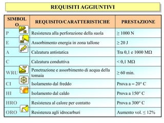 REQUISITI AGGIUNTIVI
SIMBOL
O
REQUISITO/CARATTERISTICHE PRESTAZIONE
P Resistenza alla perforazione della suola ≥ 1000 N
E Assorbimento energia in zona tallone ≥ 20 J
A Calzatura antistatica Tra 0,1 e 1000 M
C Calzatura conduttiva < 0,1 M
WRU
Penetrazione e assorbimento di acqua della
tomaia
≥ 60 min.
CI Isolamento dal freddo Prova a – 20° C
HI Isolamento dal caldo Prova a 150° C
HRO Resistenza al calore per contatto Prova a 300° C
ORO Resistenza agli idrocarburi Aumento vol. ≤ 12%
 